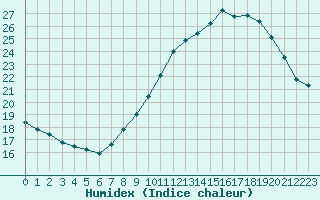 Courbe de l'humidex pour Istres (13)