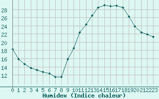 Courbe de l'humidex pour Brianon (05)