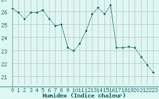 Courbe de l'humidex pour Albi (81)