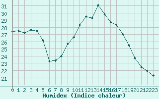 Courbe de l'humidex pour Amiens - Dury (80)
