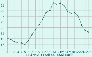 Courbe de l'humidex pour Jenbach