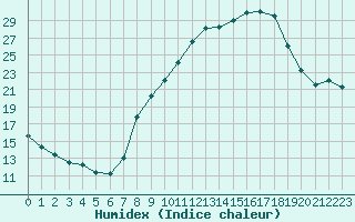 Courbe de l'humidex pour Sermange-Erzange (57)