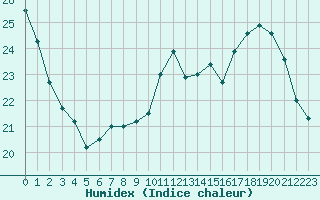 Courbe de l'humidex pour Le Mesnil-Esnard (76)