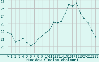 Courbe de l'humidex pour Gurande (44)