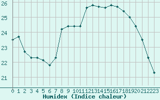 Courbe de l'humidex pour Cap Pertusato (2A)