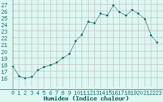 Courbe de l'humidex pour Charleroi (Be)