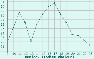 Courbe de l'humidex pour Sant Julia de Loria (And)