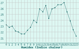 Courbe de l'humidex pour Toulouse-Francazal (31)