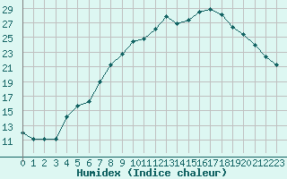 Courbe de l'humidex pour Foellinge