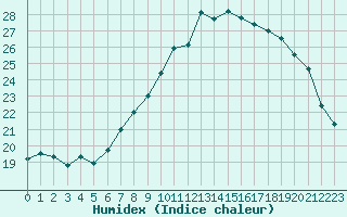 Courbe de l'humidex pour vila