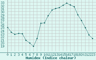 Courbe de l'humidex pour Saint-Amans (48)