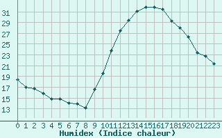 Courbe de l'humidex pour Bourg-Saint-Maurice (73)