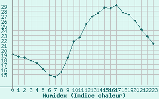 Courbe de l'humidex pour Chailles (41)