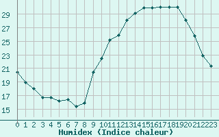 Courbe de l'humidex pour Angers-Beaucouz (49)