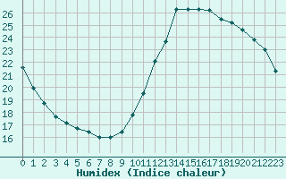 Courbe de l'humidex pour Nonaville (16)