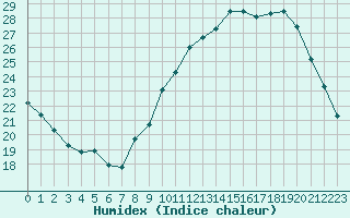 Courbe de l'humidex pour Agen (47)