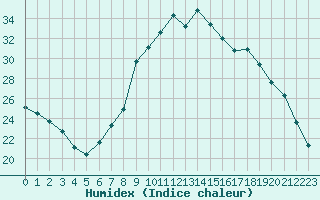 Courbe de l'humidex pour vila