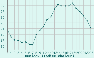 Courbe de l'humidex pour Bergerac (24)