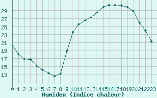 Courbe de l'humidex pour Anglars St-Flix(12)