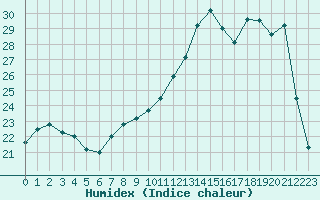 Courbe de l'humidex pour Melun (77)