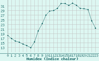 Courbe de l'humidex pour Hestrud (59)