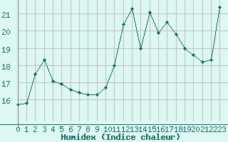 Courbe de l'humidex pour Pointe de Chassiron (17)