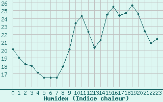 Courbe de l'humidex pour Embrun (05)