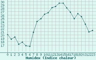 Courbe de l'humidex pour Nyon-Changins (Sw)