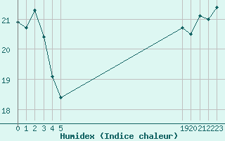 Courbe de l'humidex pour le bateau BATFR21