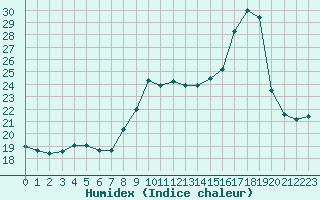 Courbe de l'humidex pour Boulogne (62)