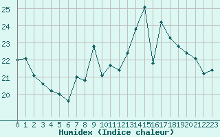 Courbe de l'humidex pour Le Talut - Belle-Ile (56)