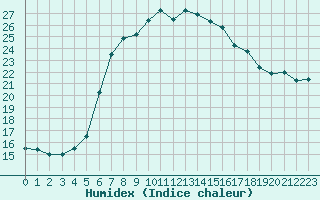 Courbe de l'humidex pour Hohwacht