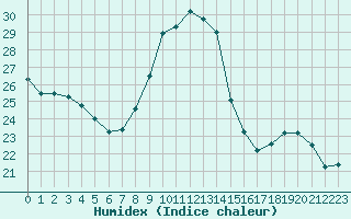 Courbe de l'humidex pour Bruxelles (Be)