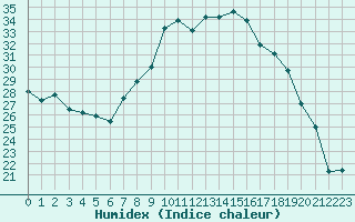 Courbe de l'humidex pour Figari (2A)