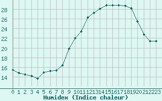 Courbe de l'humidex pour Grenoble/St-Etienne-St-Geoirs (38)