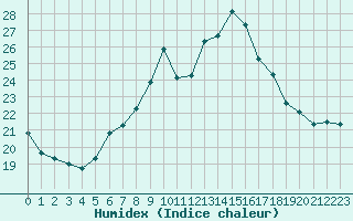 Courbe de l'humidex pour Napf (Sw)