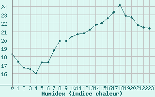 Courbe de l'humidex pour Beitem (Be)