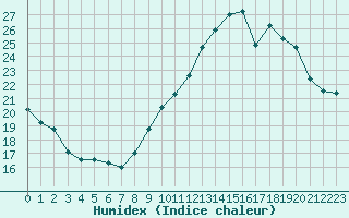 Courbe de l'humidex pour Triel-sur-Seine (78)