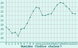 Courbe de l'humidex pour Ploeren (56)