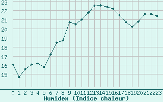 Courbe de l'humidex pour Maastricht / Zuid Limburg (PB)