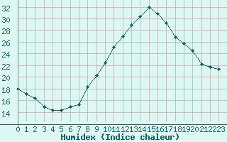 Courbe de l'humidex pour Bordeaux (33)