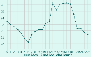 Courbe de l'humidex pour Leszno-Strzyzewice