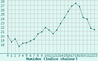 Courbe de l'humidex pour Beauvais (60)