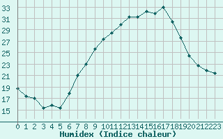 Courbe de l'humidex pour Logrono (Esp)