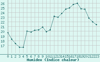 Courbe de l'humidex pour Rmering-ls-Puttelange (57)