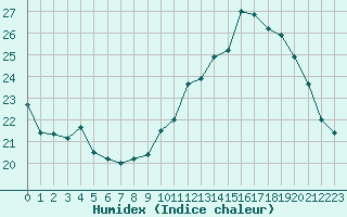 Courbe de l'humidex pour Sainte-Genevive-des-Bois (91)