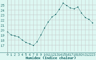 Courbe de l'humidex pour Roissy (95)