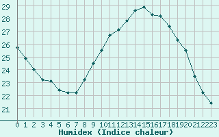 Courbe de l'humidex pour Orange (84)