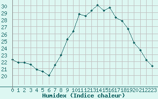 Courbe de l'humidex pour Roc St. Pere (And)