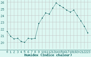 Courbe de l'humidex pour Ancey (21)